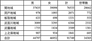 関市の地域別人口 2015年4月1日現在.png
